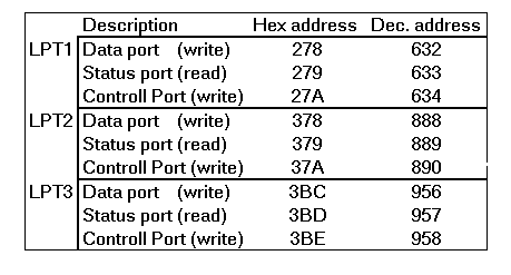 port addresses